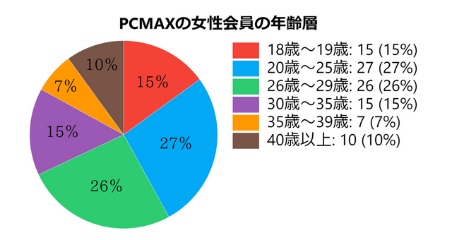 若めの女性が多い